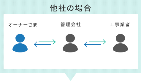 工事ごとに業者が変更。