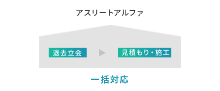 アスリートアルファの場合